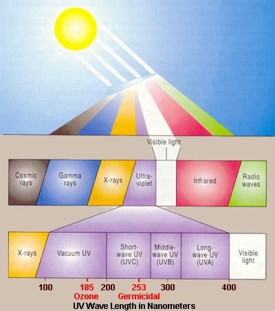 pic credit: http://www.electrobreezeaircleaners.ca/uvhelp.htm